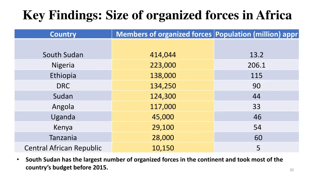key findings size of organized forces in africa
