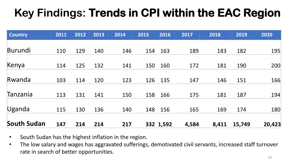 key findings trends in cpi within the eac region