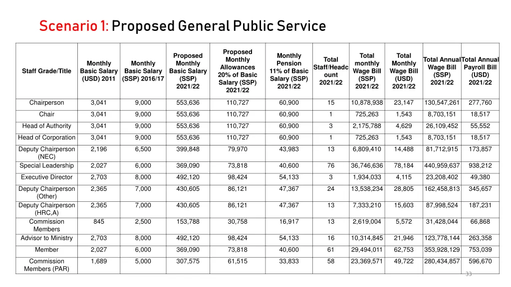 scenario 1 proposed general public service