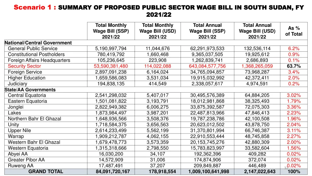 scenario 1 summary of proposed public sector wage