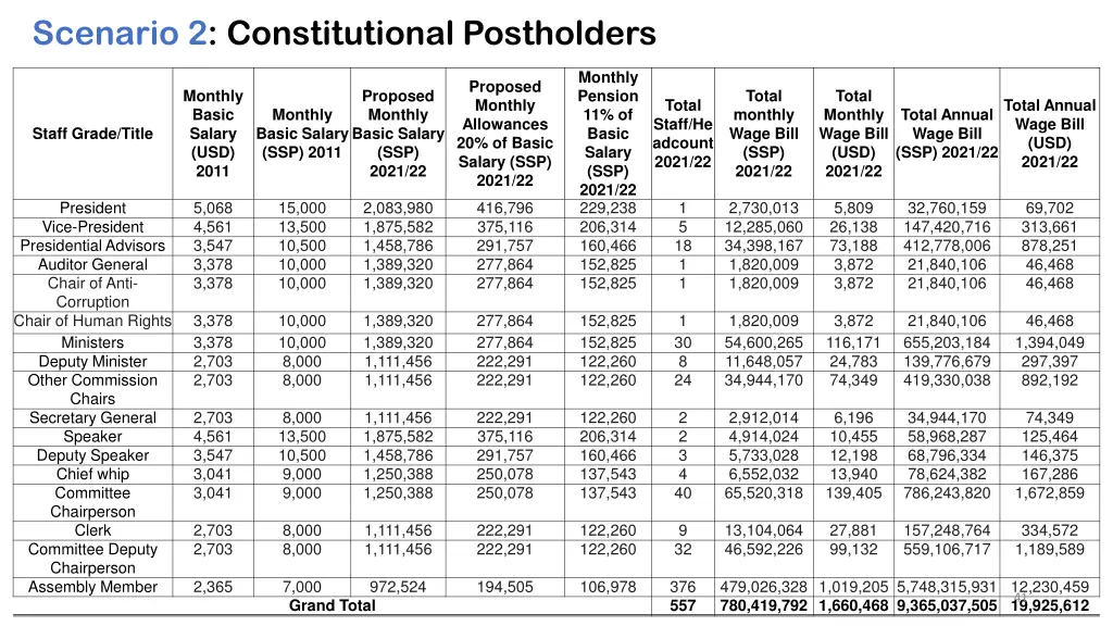 scenario 2 constitutional postholders