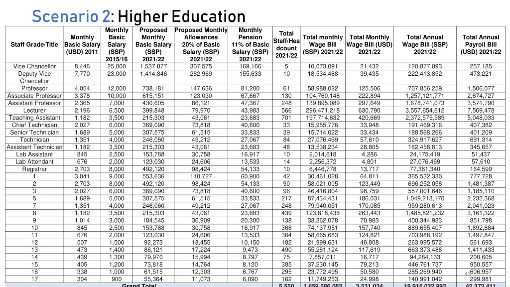 scenario 2 higher education monthly basic salary