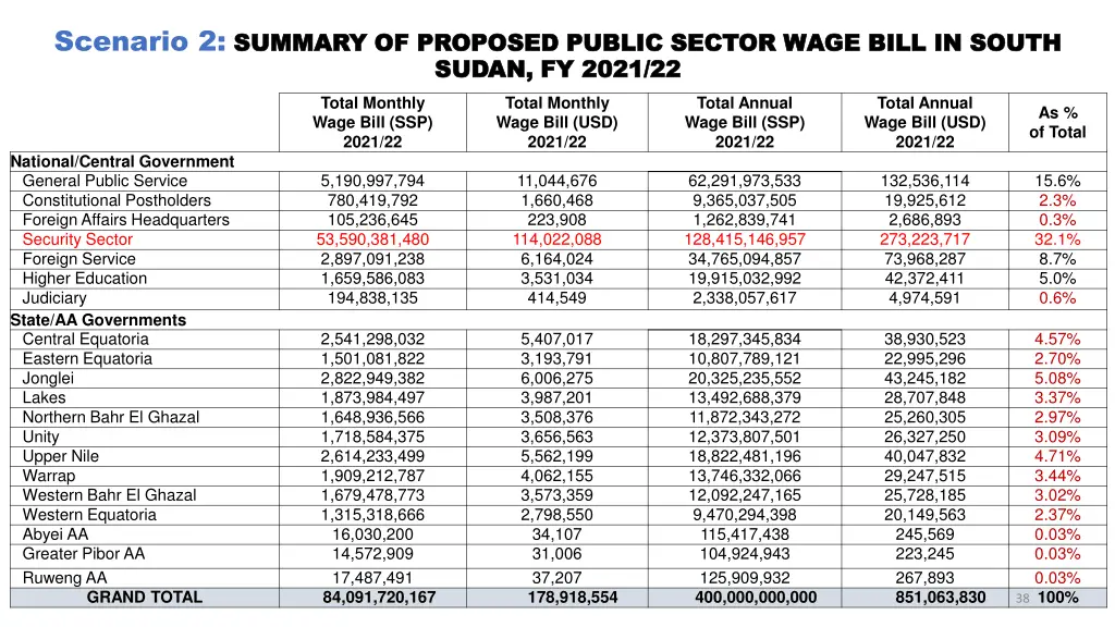 scenario 2 summary of proposed public sector wage