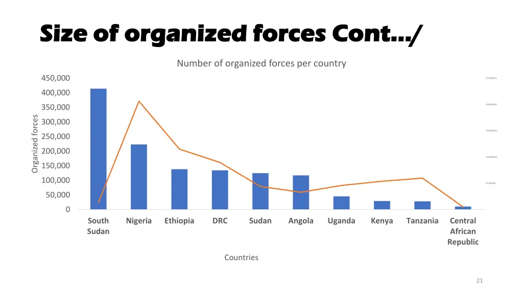 size of organized forces size of organized forces