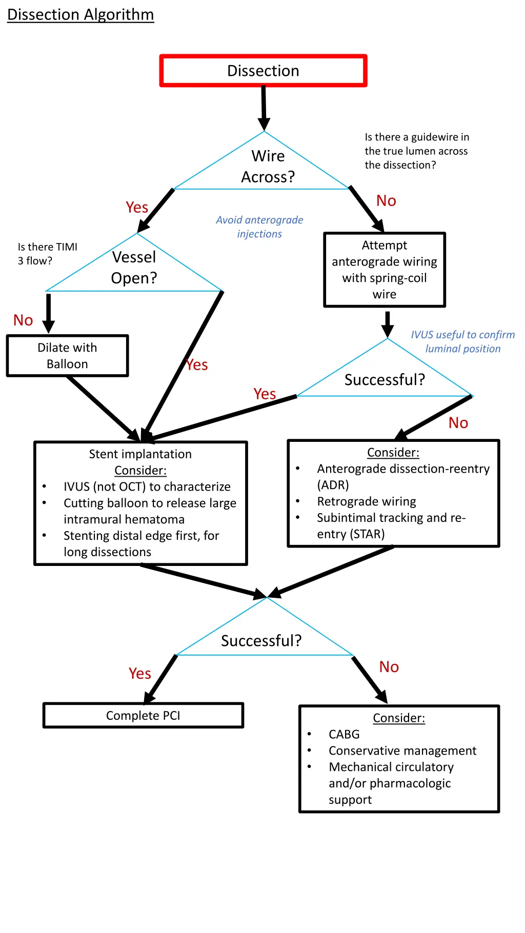 dissection algorithm