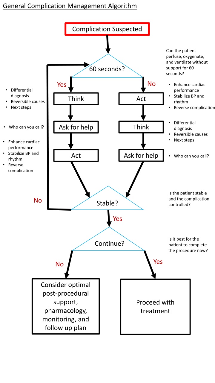 general complication management algorithm