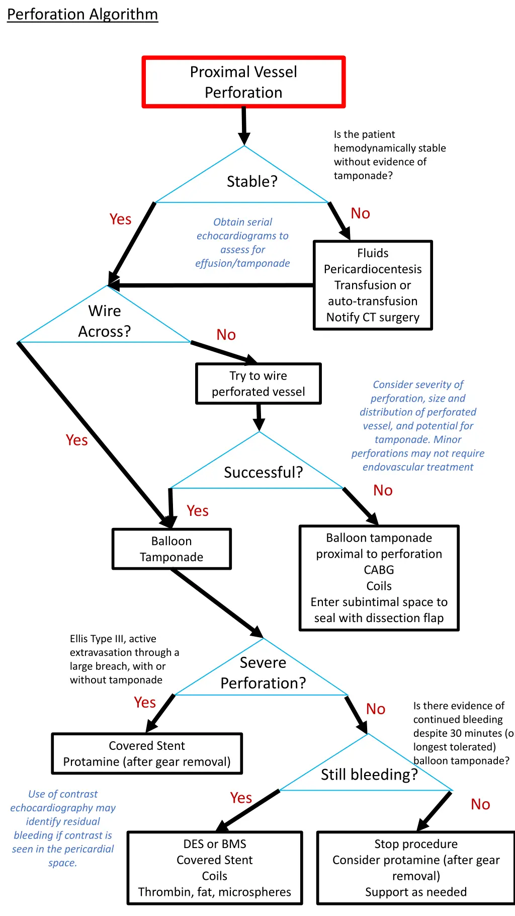 perforation algorithm 1