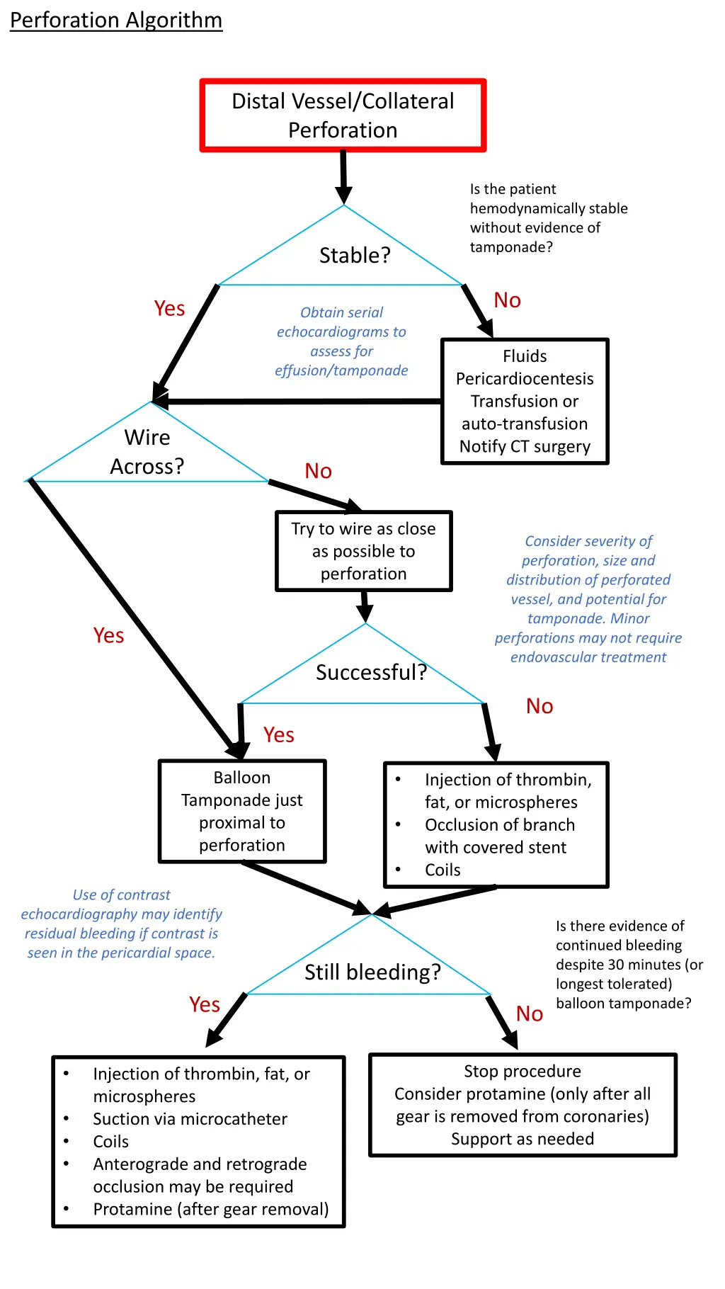 perforation algorithm