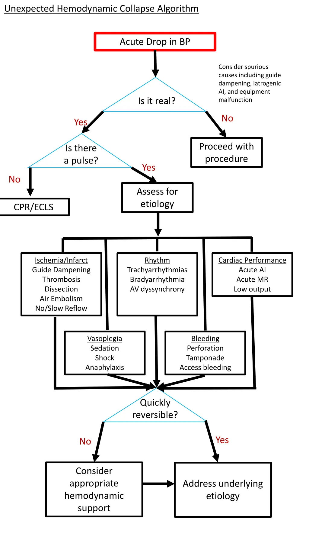 unexpected hemodynamic collapse algorithm