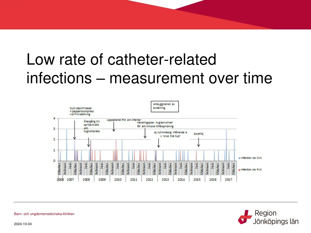 low rate of catheter related infections