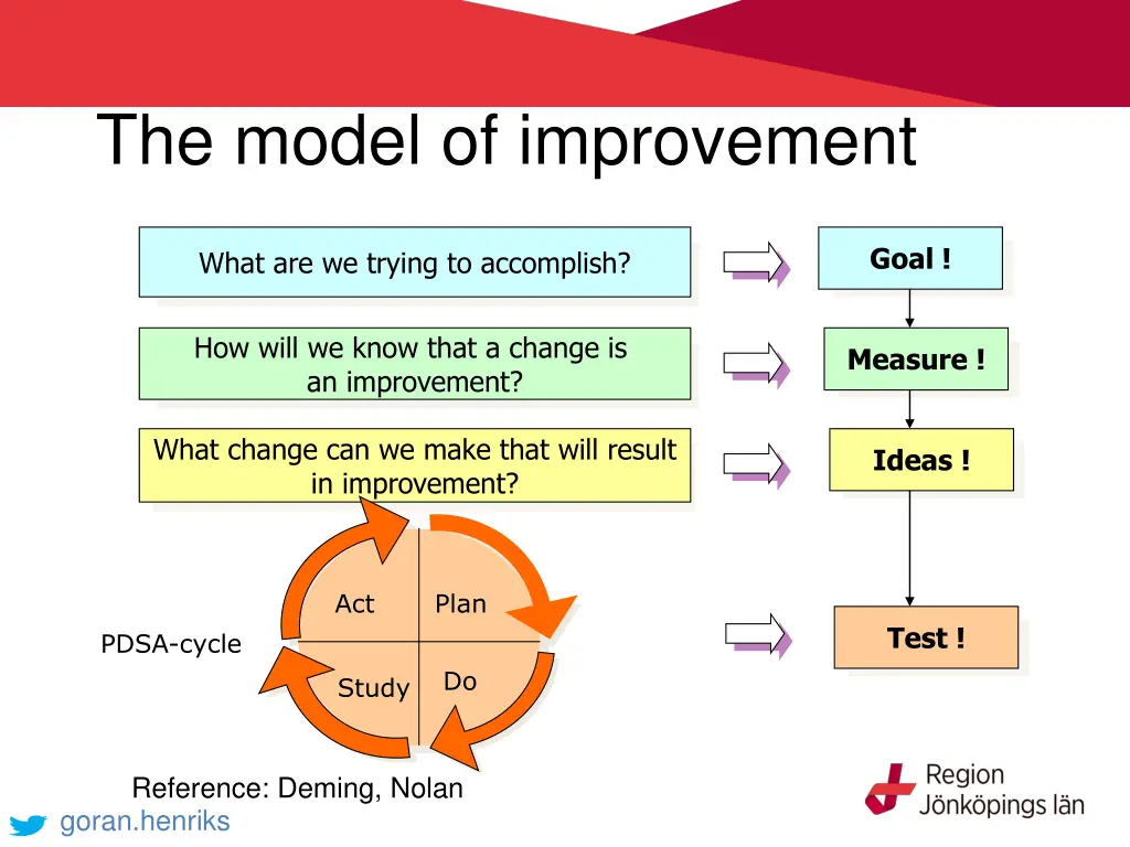 the model of improvement