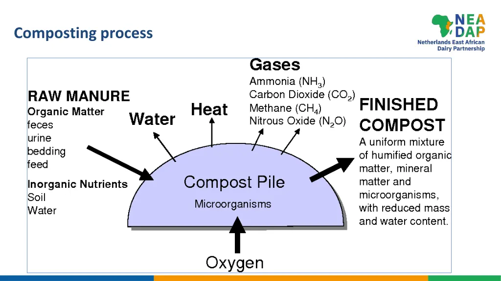 composting process