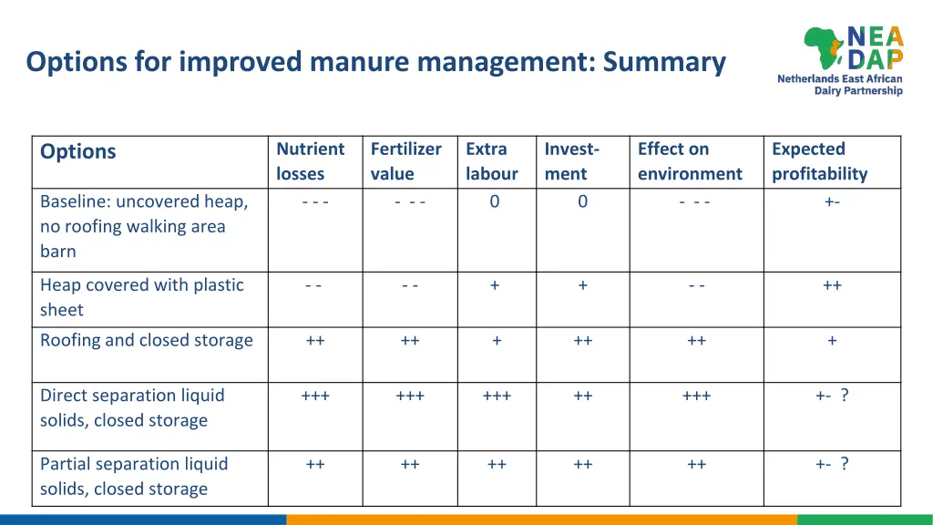 options for improved manure management summary