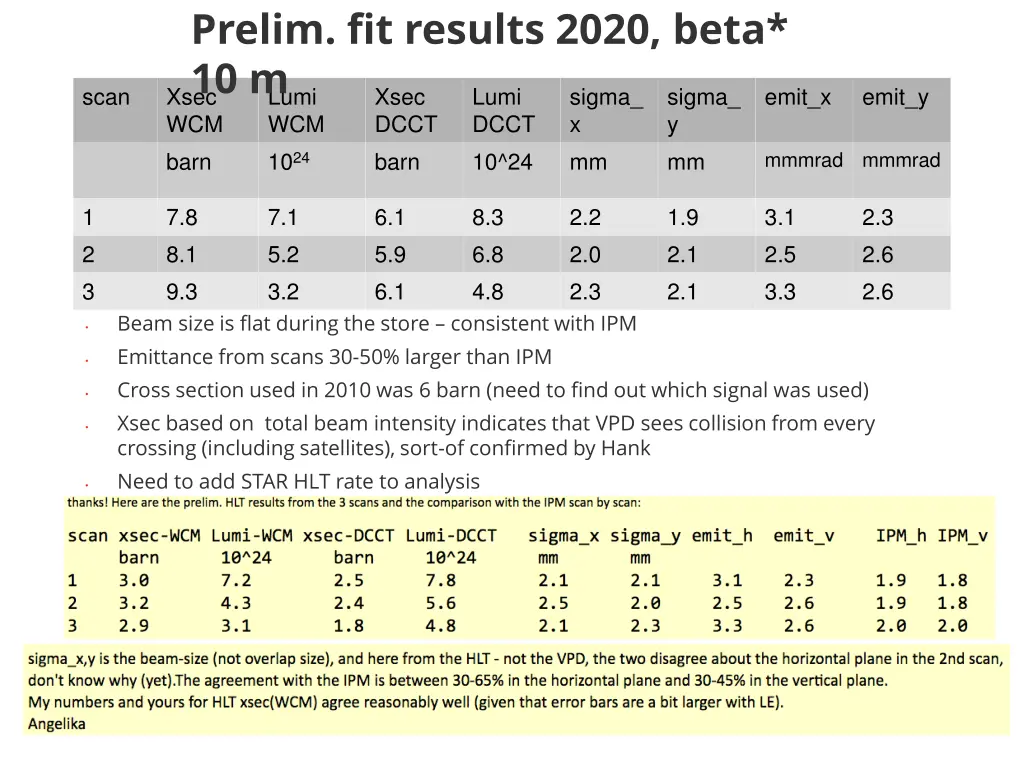 prelim fit results 2020 beta 10 m