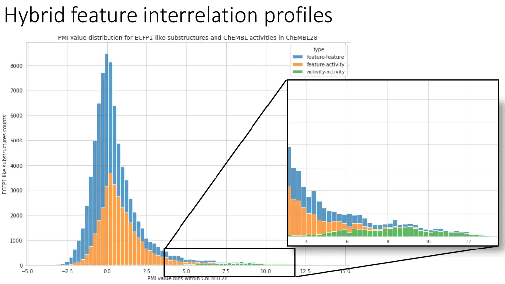 hybrid feature interrelation profiles