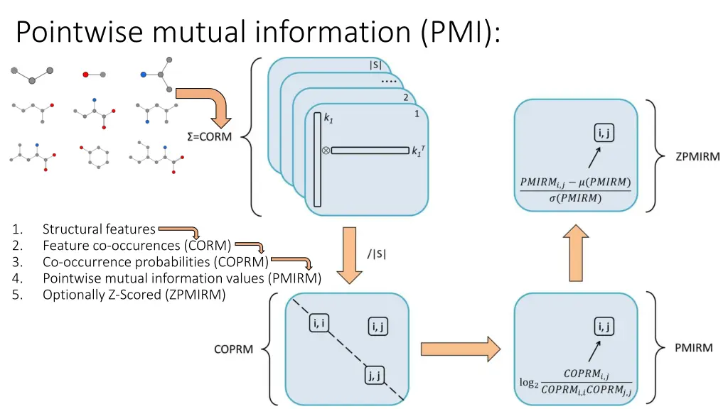 pointwise mutual information pmi