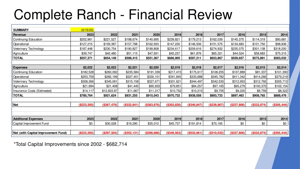 complete ranch financial review