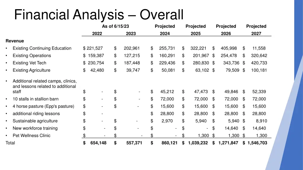 financial analysis overall