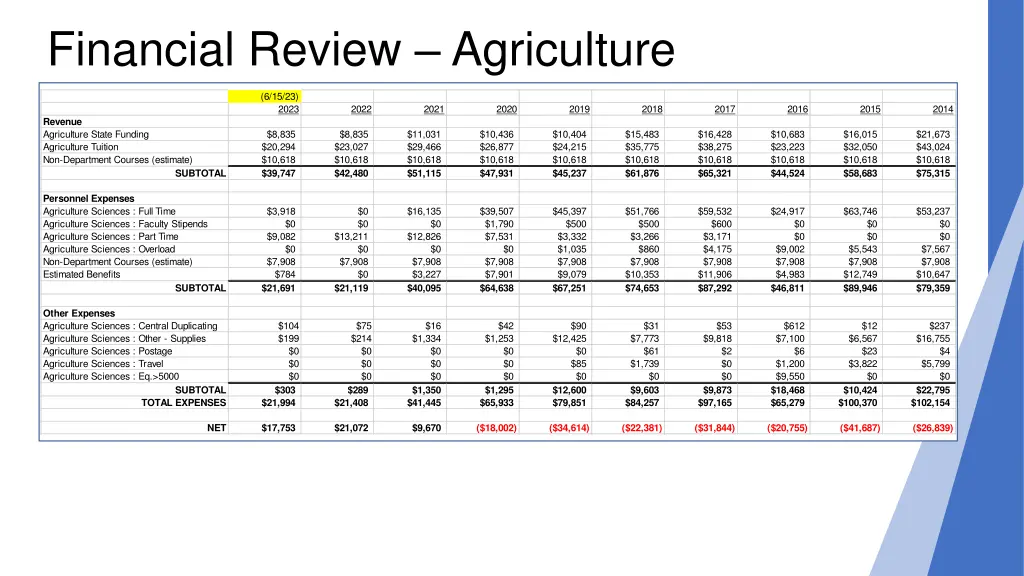 financial review agriculture