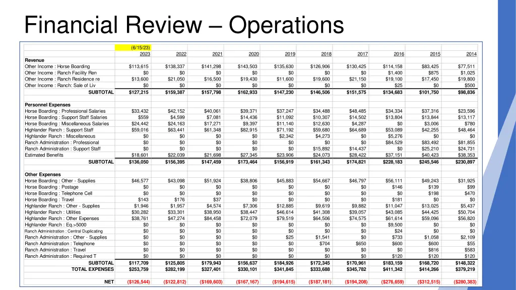 financial review operations