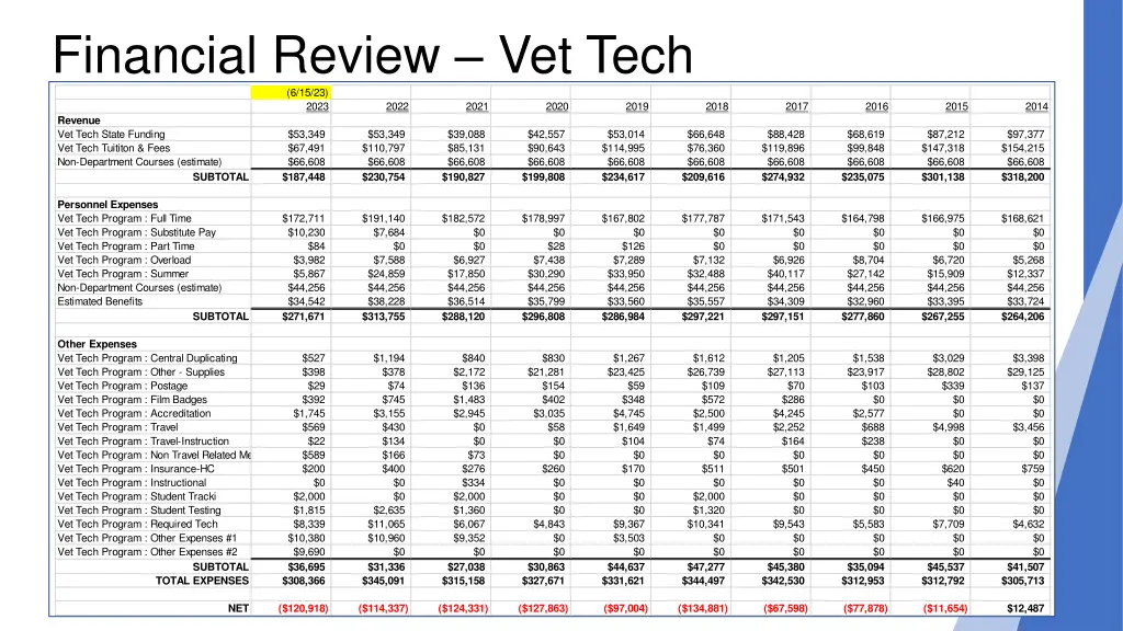 financial review vet tech 6 15 23 2023 revenue