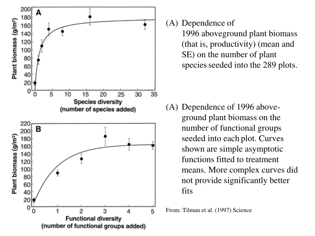 a dependence of 1996 aboveground plant biomass