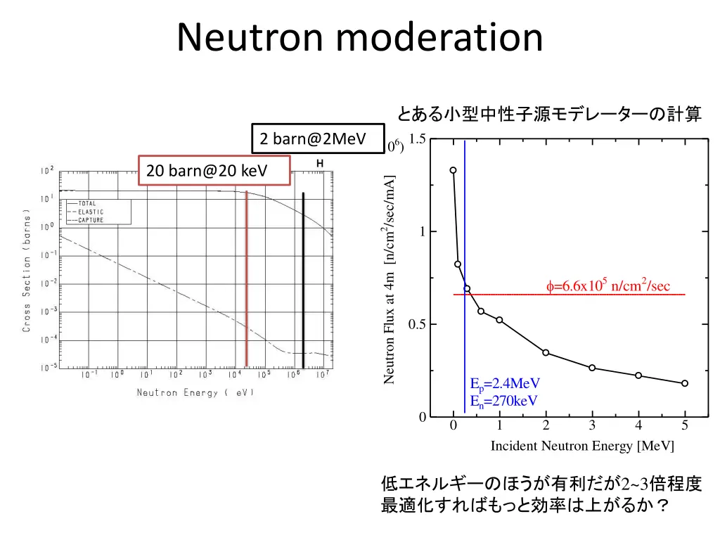 neutron moderation