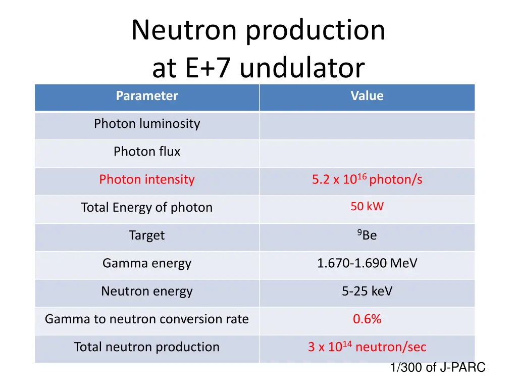 neutron production at e 7 undulator parameter 1