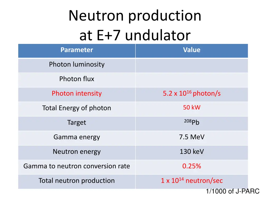 neutron production at e 7 undulator parameter