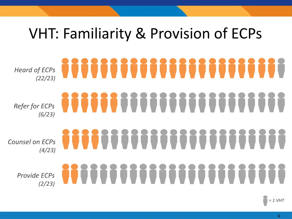 vht familiarity provision of ecps