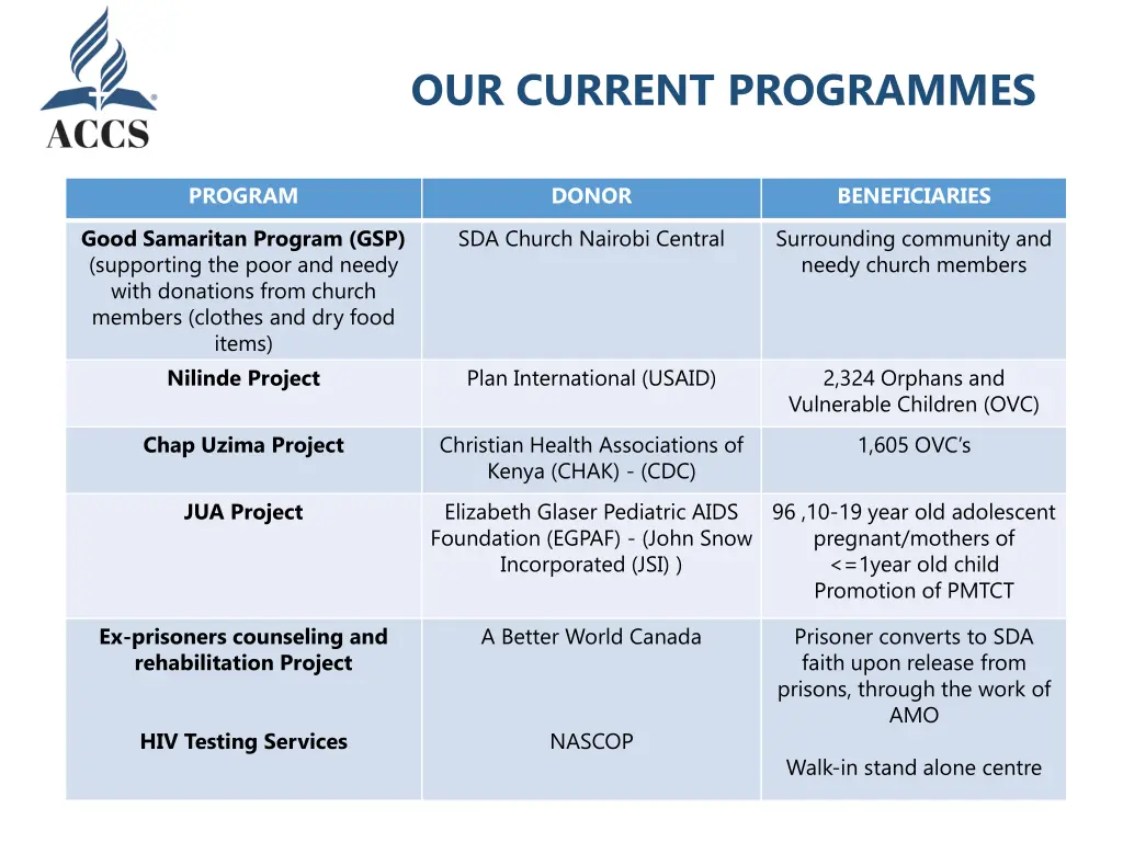 our current programmes