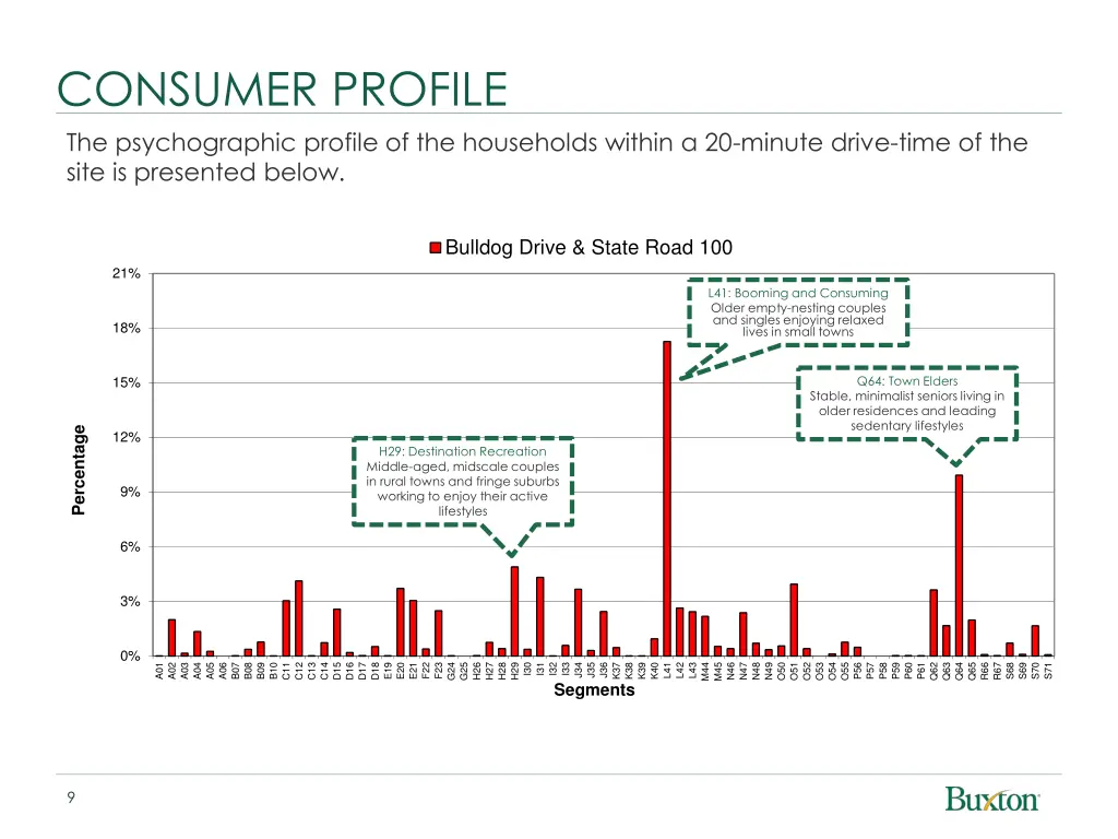 consumer profile