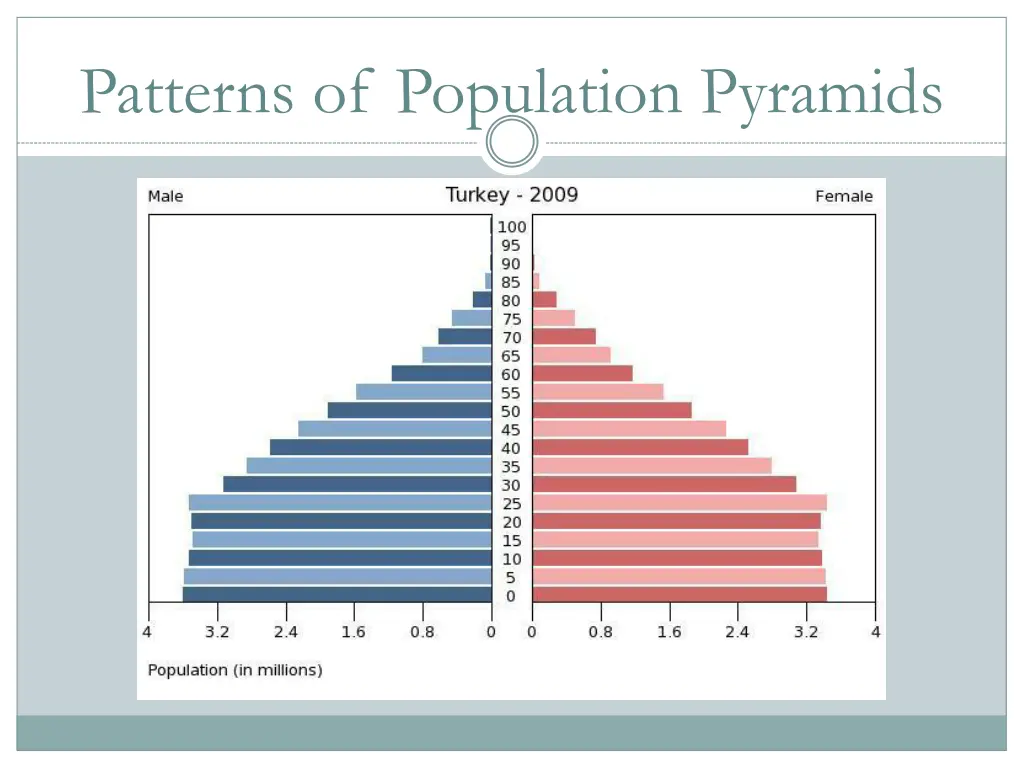 patterns of population pyramids