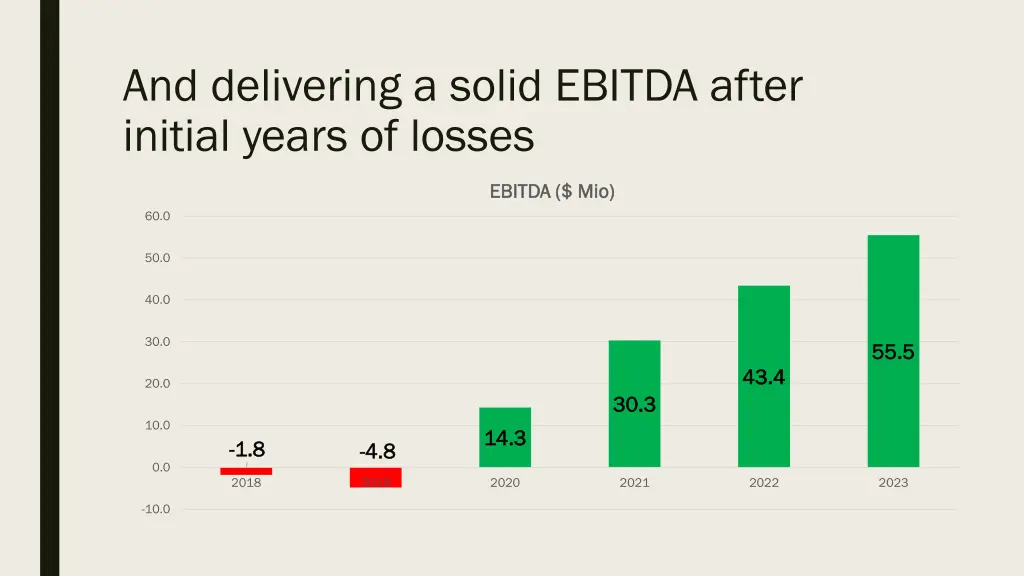 and delivering a solid ebitda after initial years