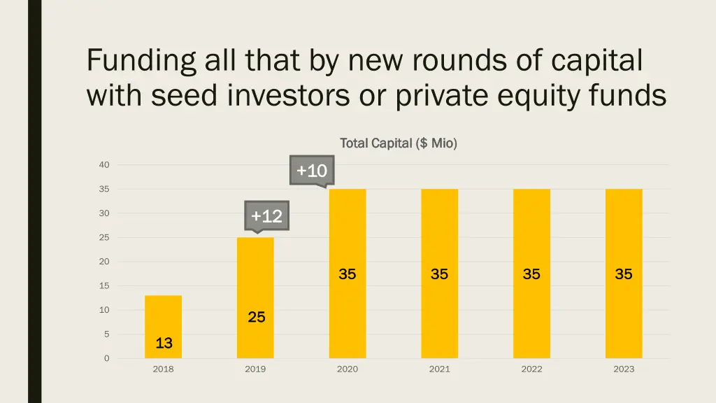 funding all that by new rounds of capital with