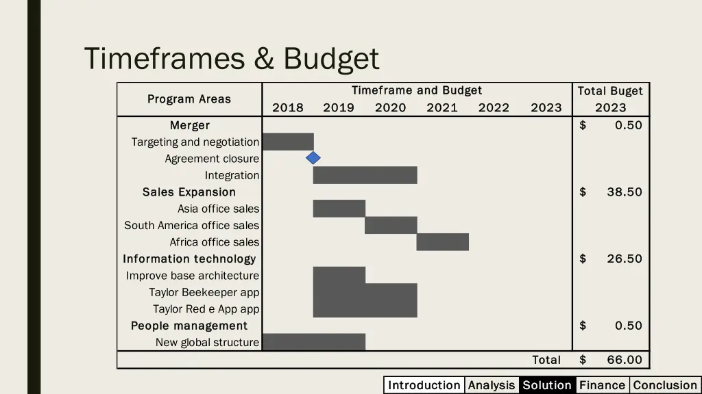 timeframes budget