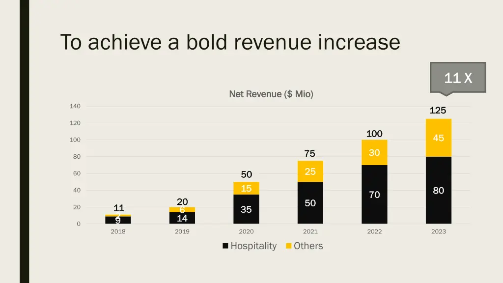 to achieve a bold revenue increase 1