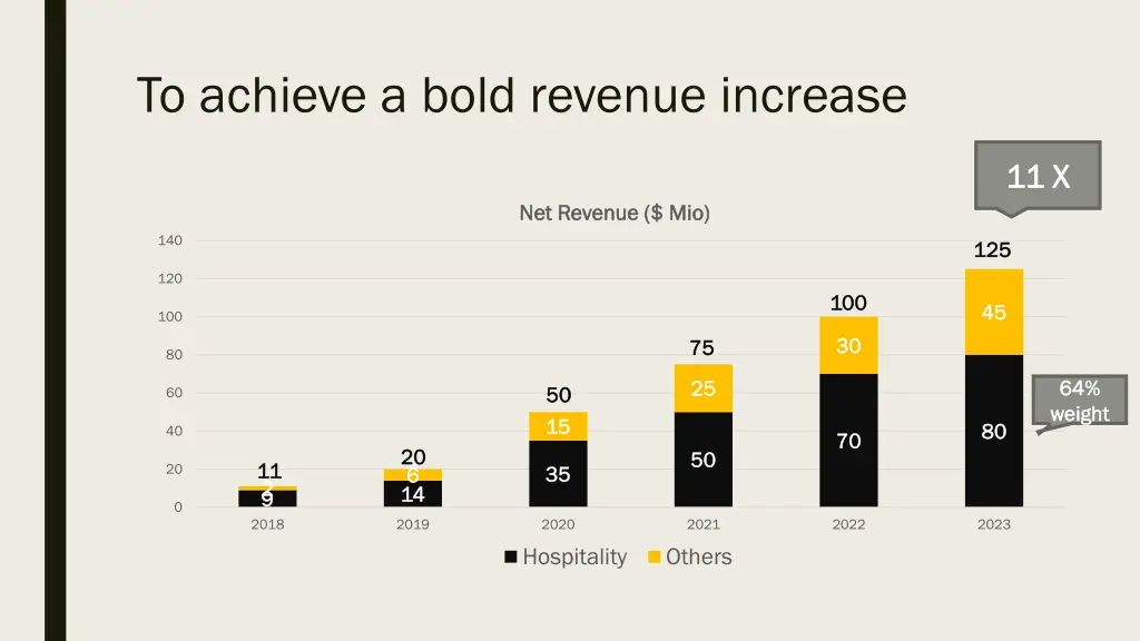 to achieve a bold revenue increase 2