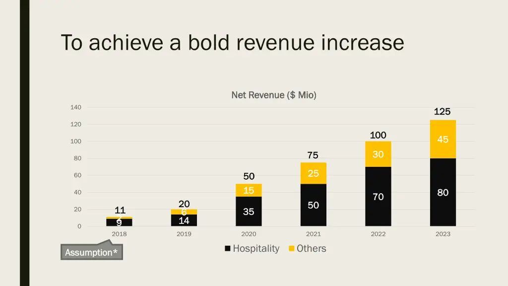 to achieve a bold revenue increase