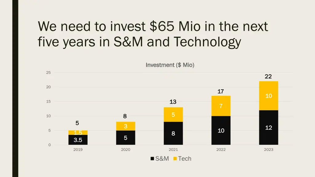 we need to invest 65 mio in the next five years