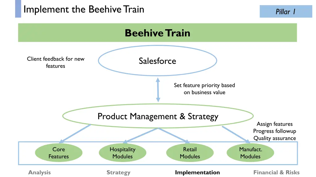 implement the beehive train