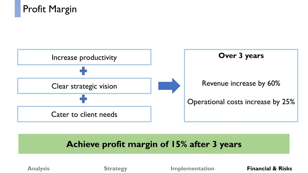 profit margin