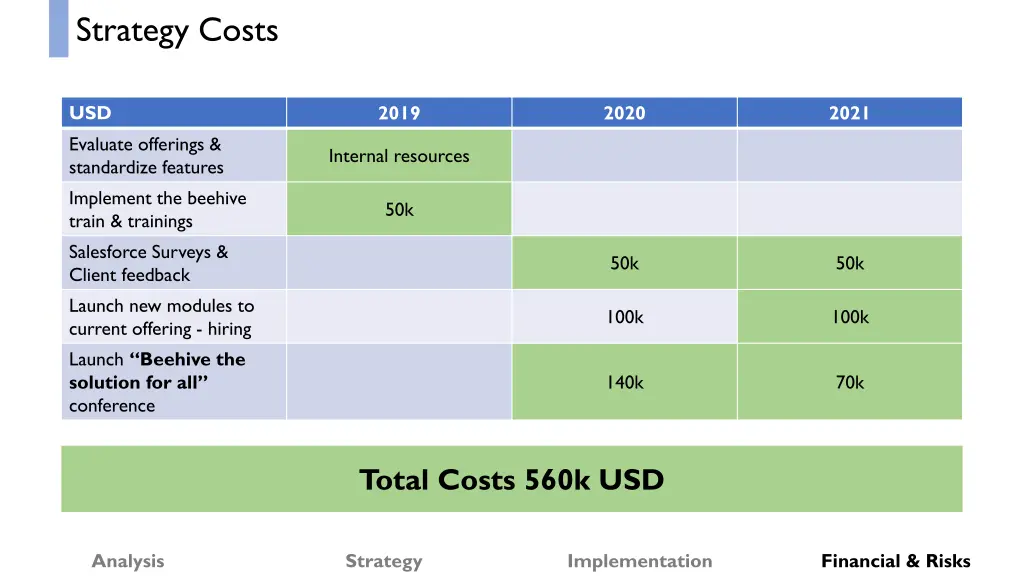 strategy costs