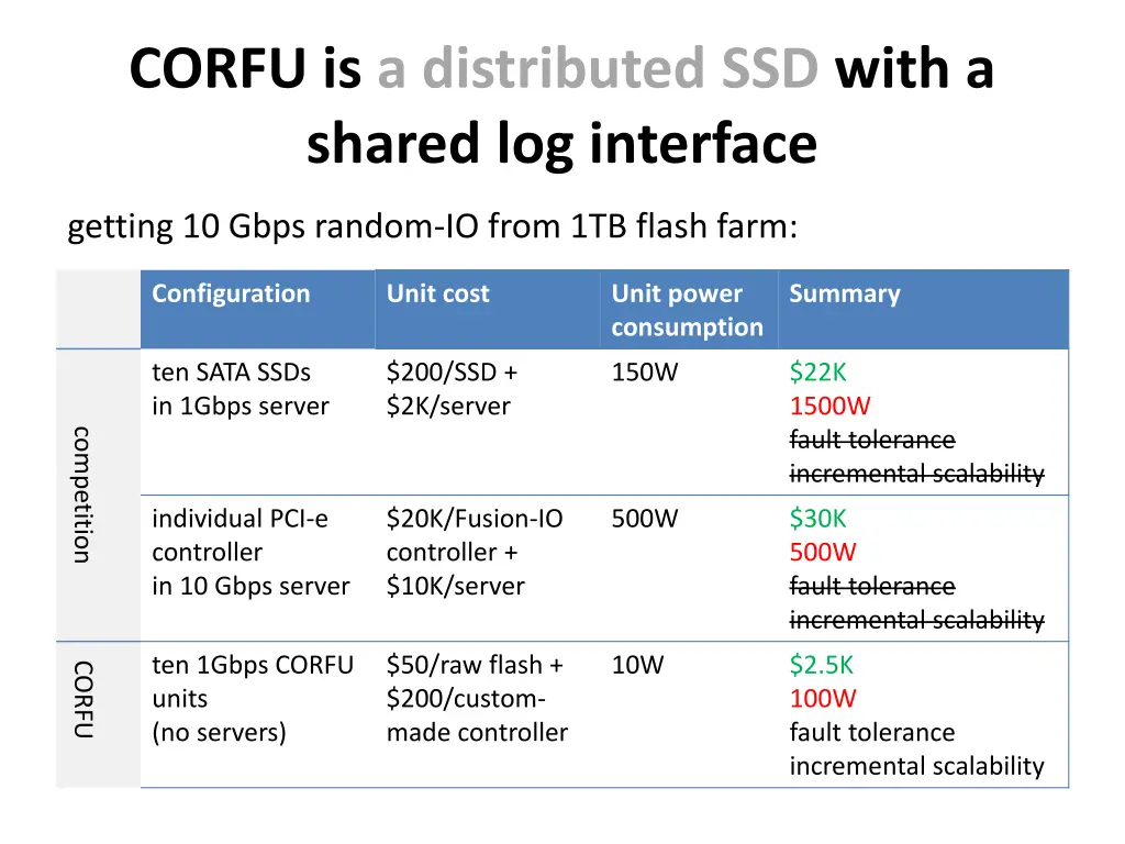 corfu is a distributed ssd with a shared