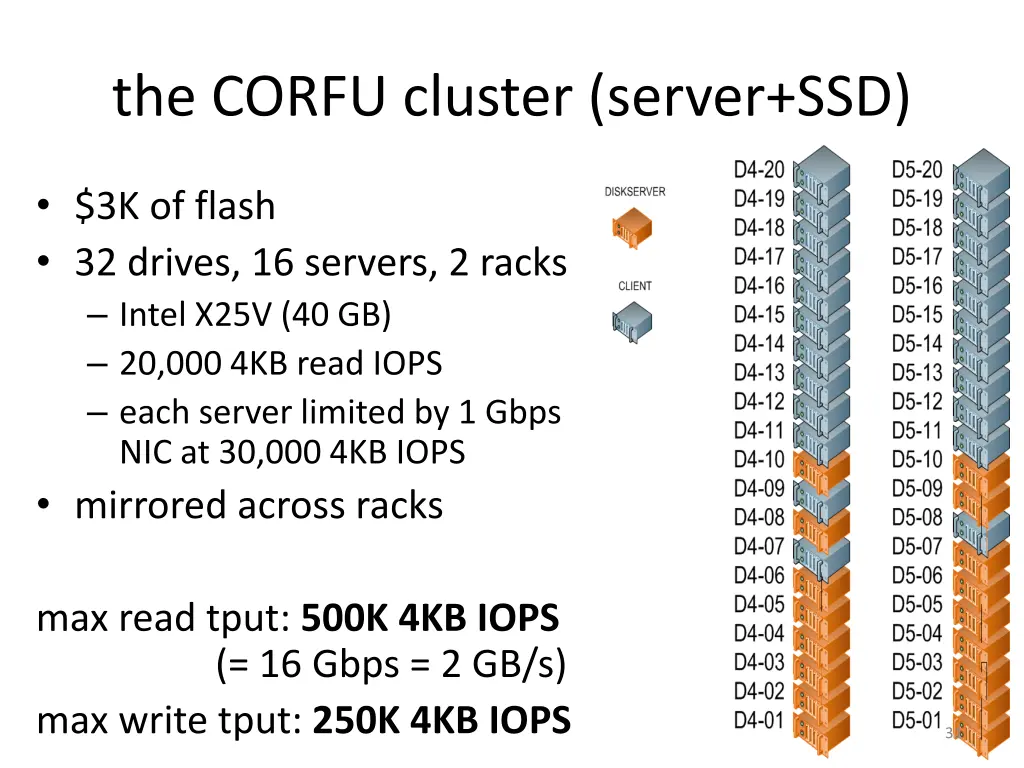 the corfu cluster server ssd