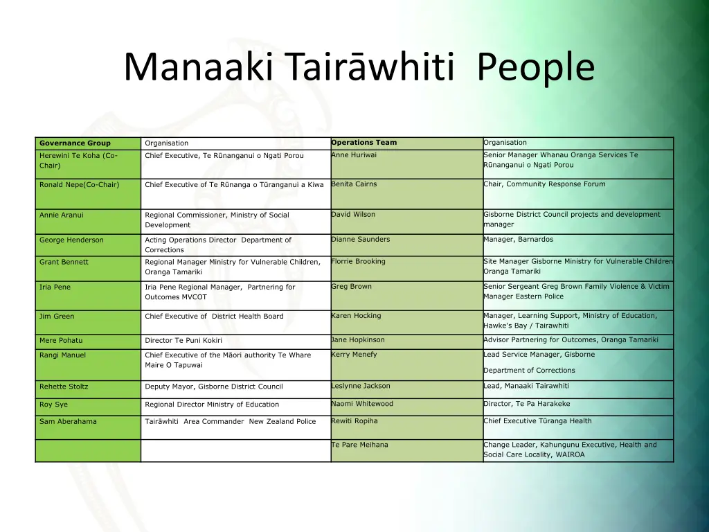 manaaki tair whiti people