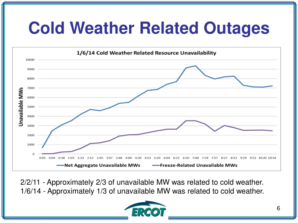 cold weather related outages