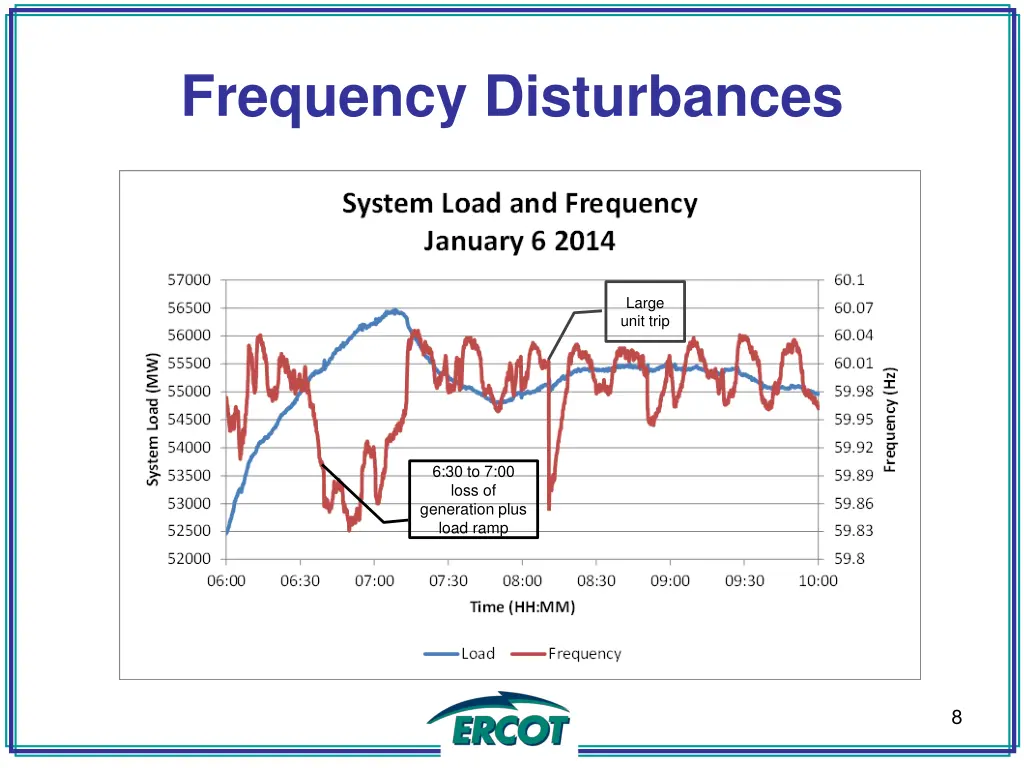 frequency disturbances