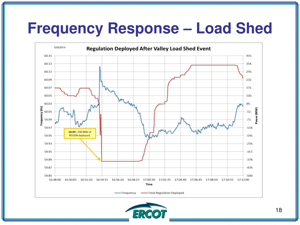 frequency response load shed