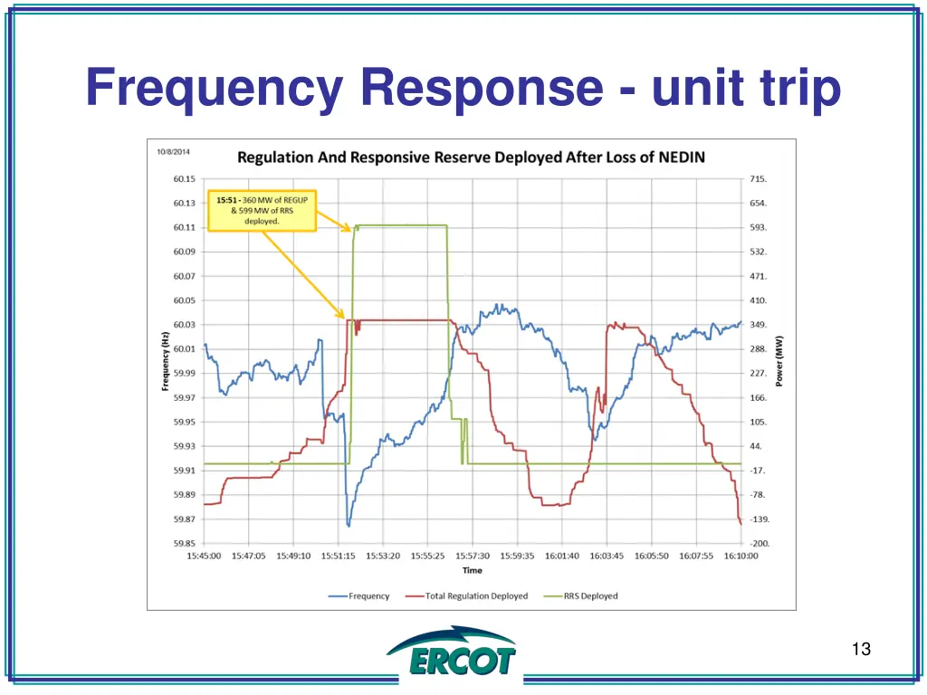 frequency response unit trip